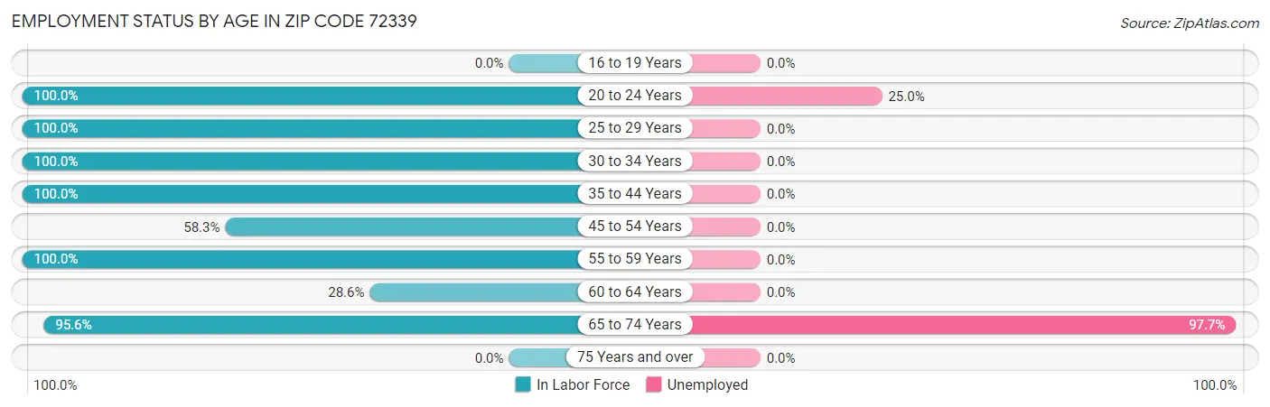 Employment Status by Age in Zip Code 72339