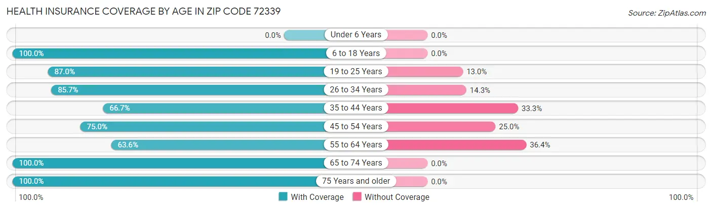 Health Insurance Coverage by Age in Zip Code 72339