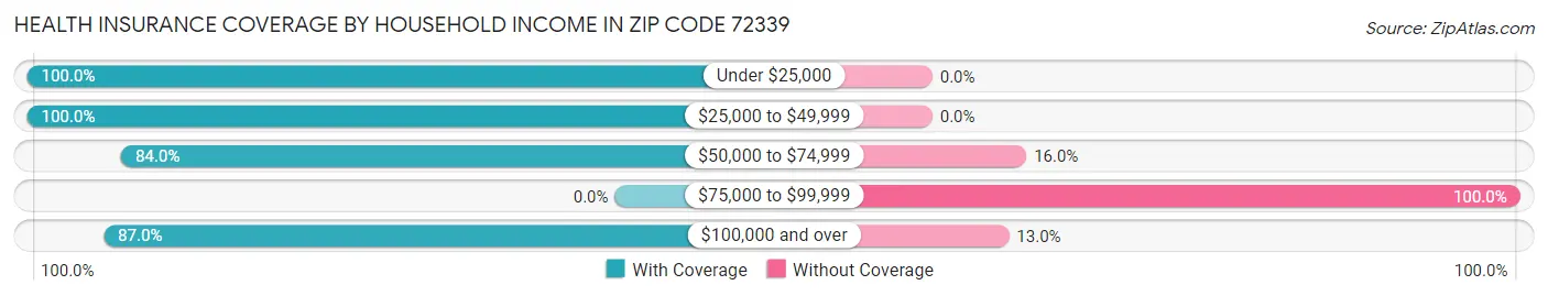 Health Insurance Coverage by Household Income in Zip Code 72339
