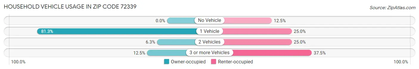 Household Vehicle Usage in Zip Code 72339