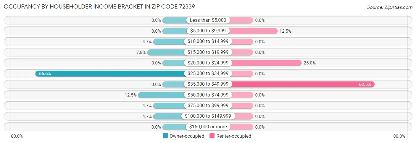Occupancy by Householder Income Bracket in Zip Code 72339