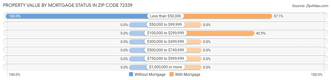 Property Value by Mortgage Status in Zip Code 72339