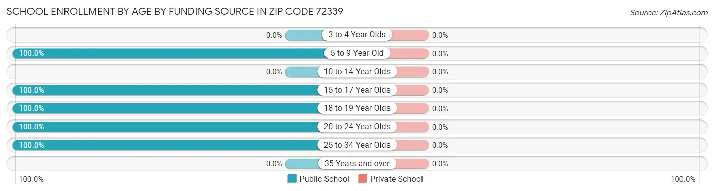 School Enrollment by Age by Funding Source in Zip Code 72339