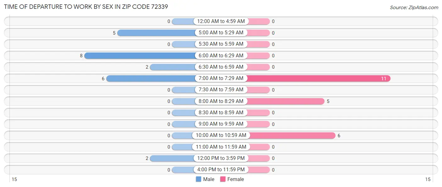 Time of Departure to Work by Sex in Zip Code 72339