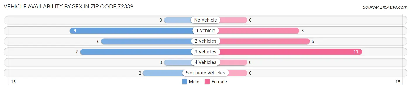 Vehicle Availability by Sex in Zip Code 72339