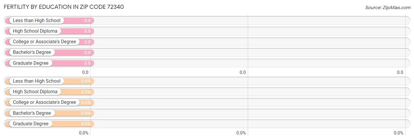 Female Fertility by Education Attainment in Zip Code 72340