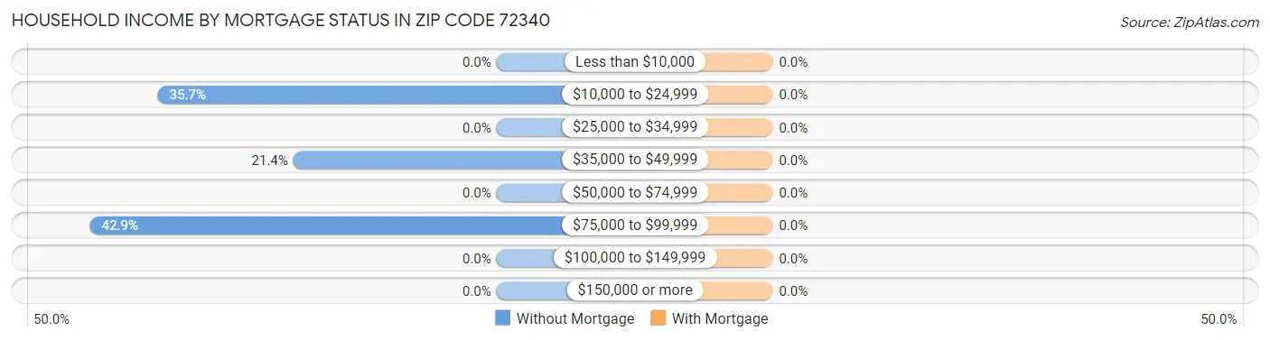 Household Income by Mortgage Status in Zip Code 72340