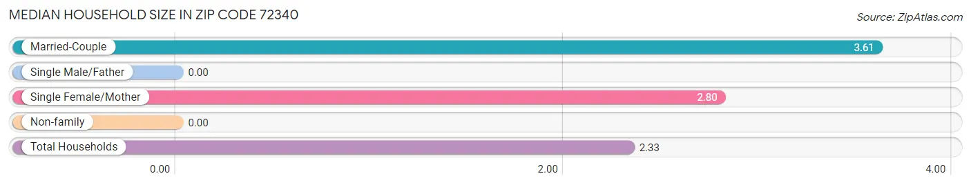 Median Household Size in Zip Code 72340