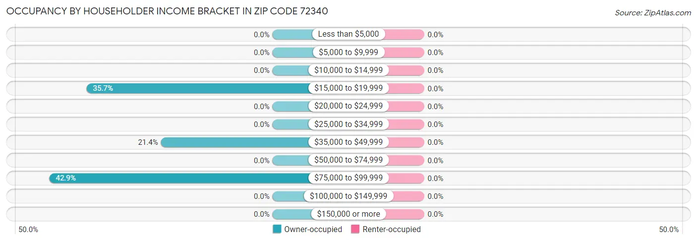 Occupancy by Householder Income Bracket in Zip Code 72340