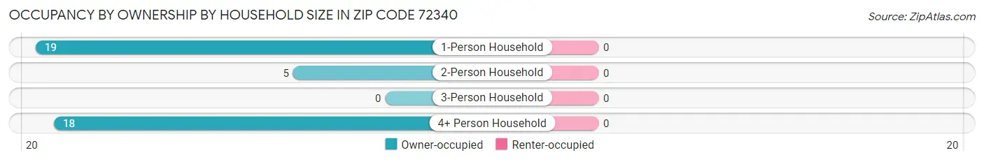 Occupancy by Ownership by Household Size in Zip Code 72340