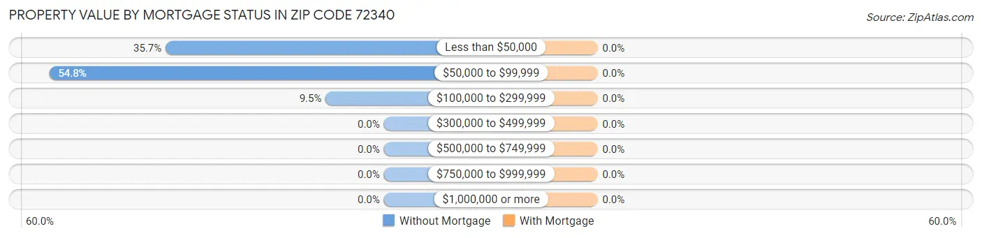 Property Value by Mortgage Status in Zip Code 72340