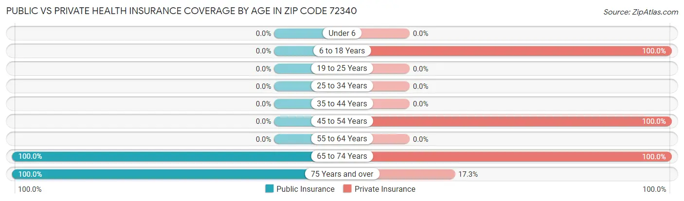 Public vs Private Health Insurance Coverage by Age in Zip Code 72340