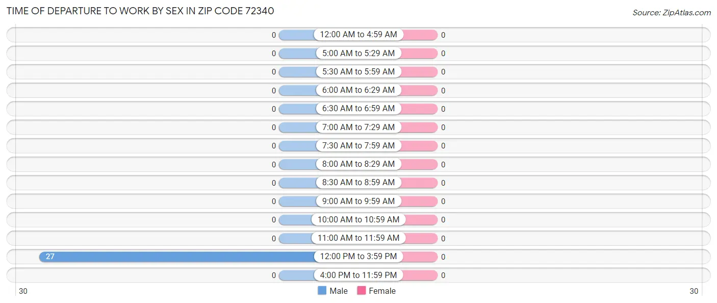 Time of Departure to Work by Sex in Zip Code 72340