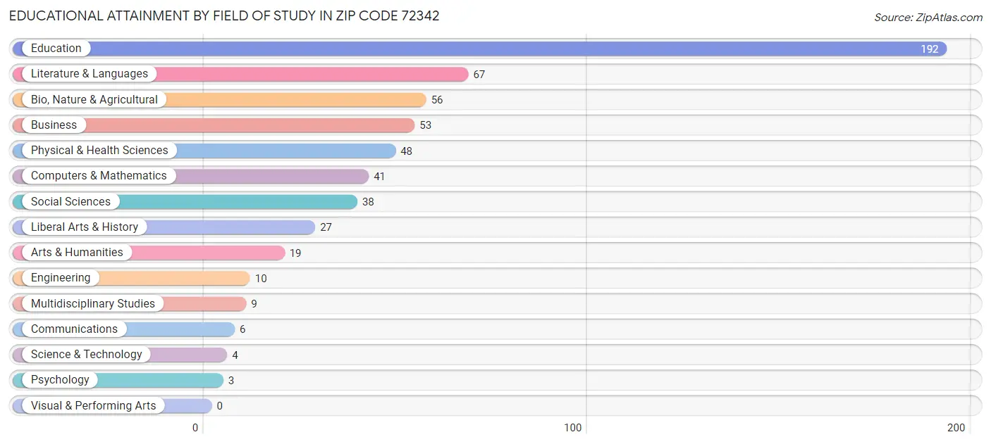 Educational Attainment by Field of Study in Zip Code 72342