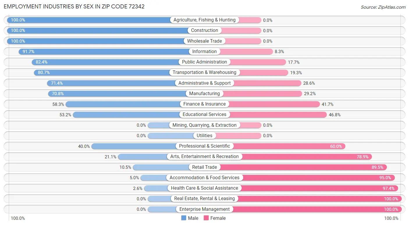 Employment Industries by Sex in Zip Code 72342