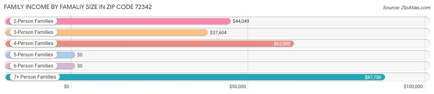 Family Income by Famaliy Size in Zip Code 72342