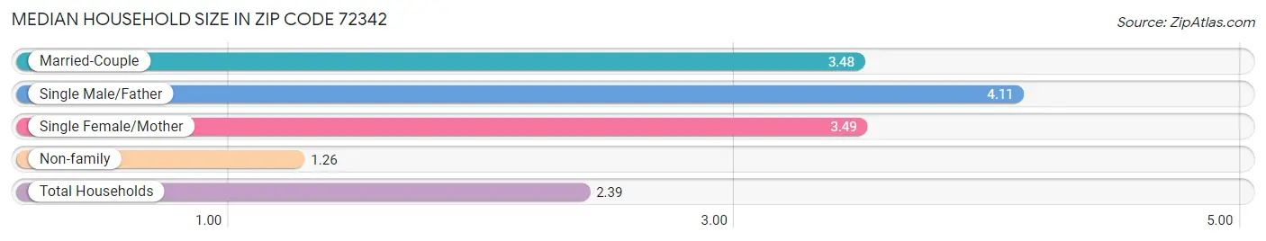 Median Household Size in Zip Code 72342