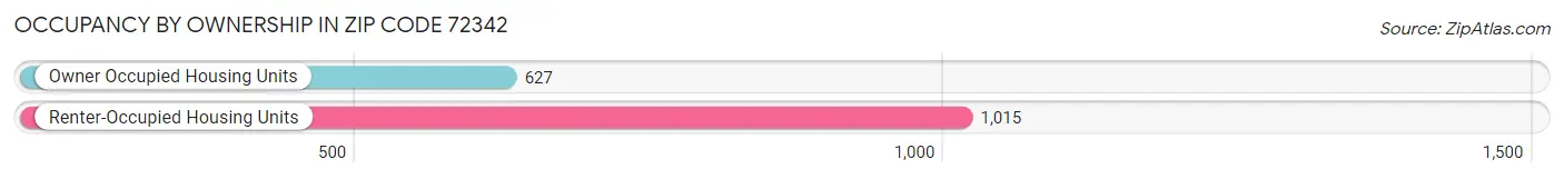 Occupancy by Ownership in Zip Code 72342
