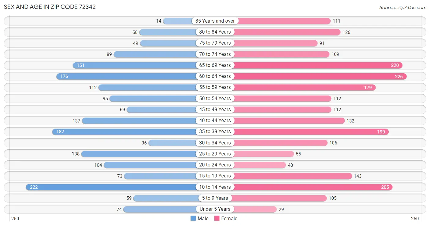 Sex and Age in Zip Code 72342