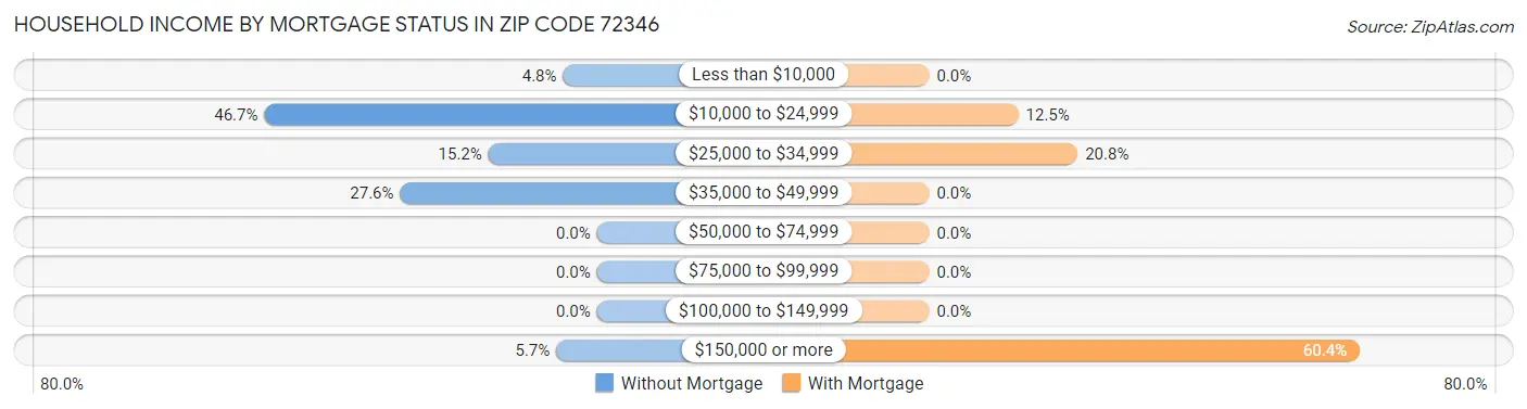 Household Income by Mortgage Status in Zip Code 72346