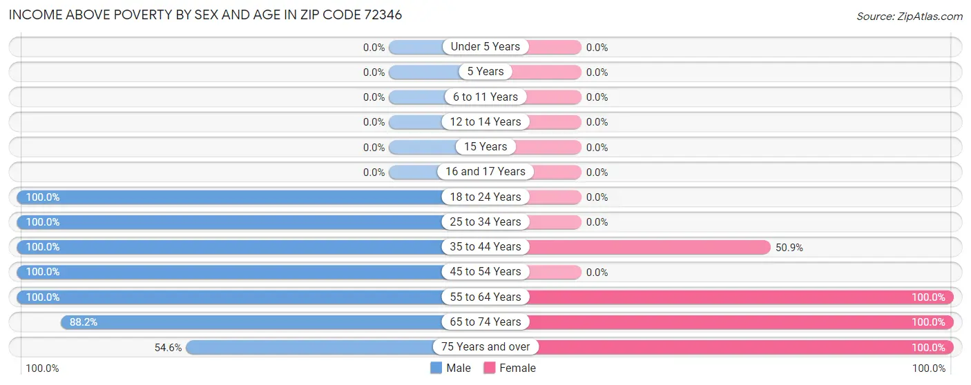 Income Above Poverty by Sex and Age in Zip Code 72346