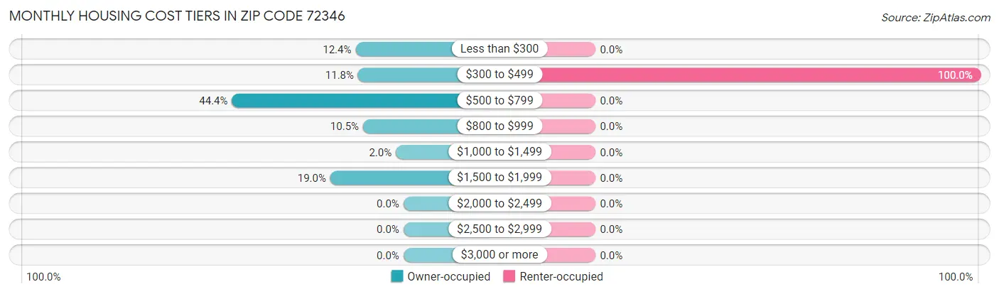 Monthly Housing Cost Tiers in Zip Code 72346