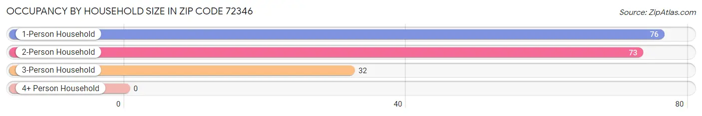 Occupancy by Household Size in Zip Code 72346