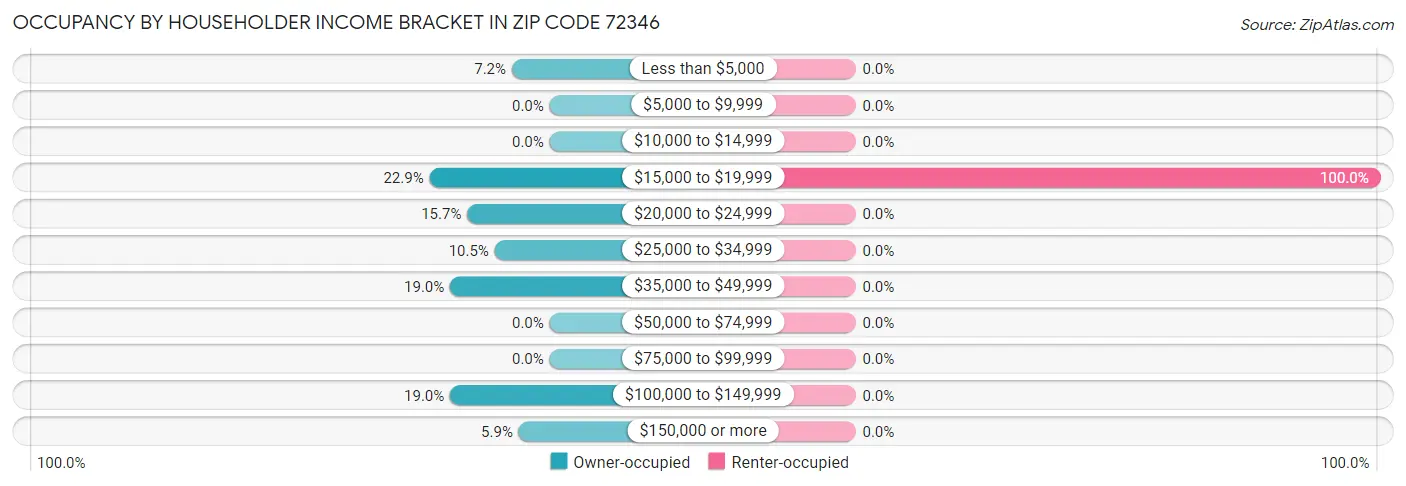 Occupancy by Householder Income Bracket in Zip Code 72346