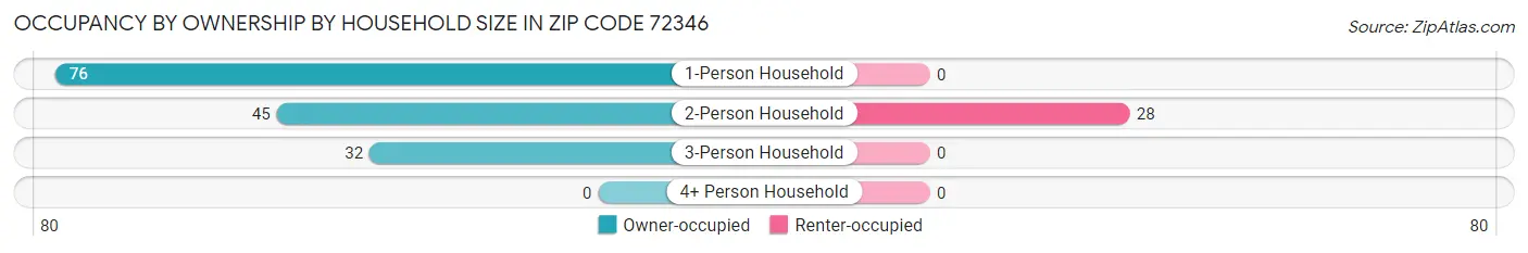 Occupancy by Ownership by Household Size in Zip Code 72346