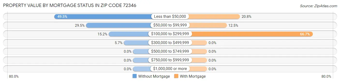 Property Value by Mortgage Status in Zip Code 72346