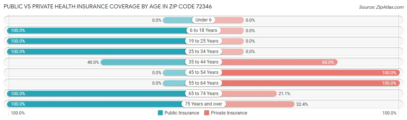 Public vs Private Health Insurance Coverage by Age in Zip Code 72346