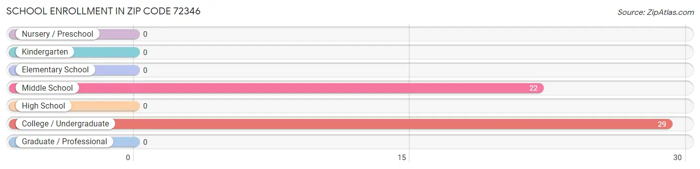 School Enrollment in Zip Code 72346