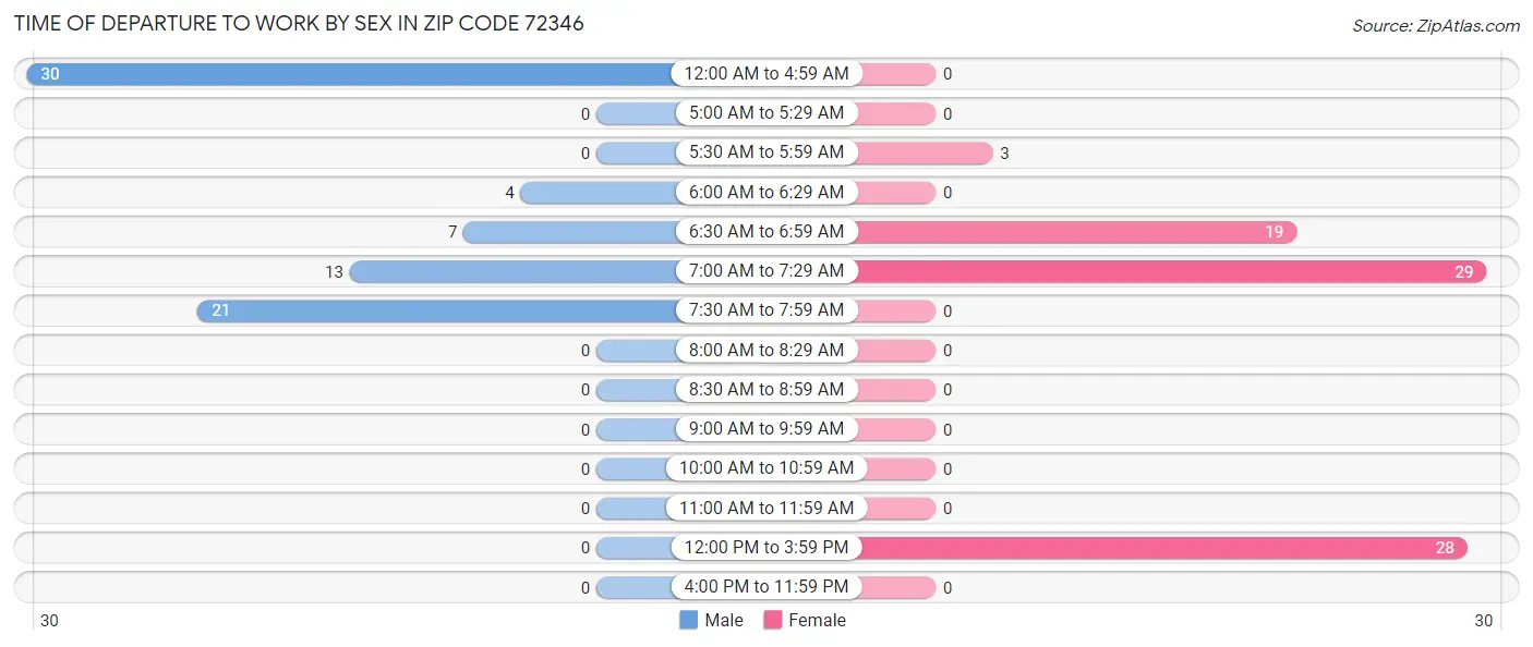 Time of Departure to Work by Sex in Zip Code 72346