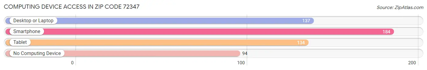 Computing Device Access in Zip Code 72347