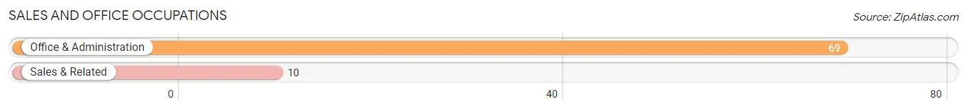 Sales and Office Occupations in Zip Code 72347