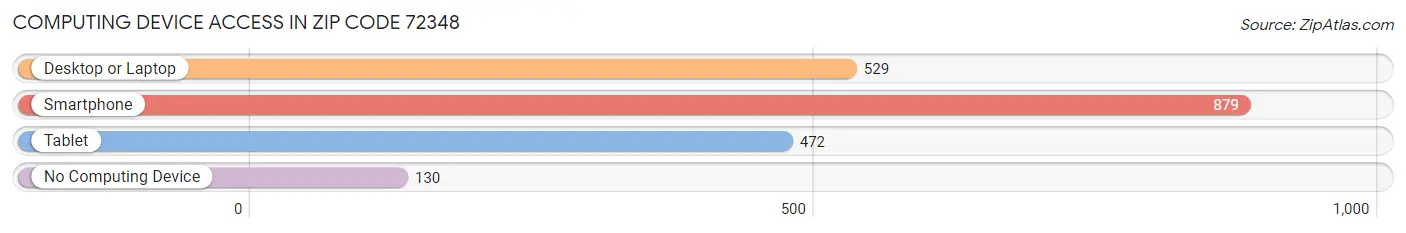 Computing Device Access in Zip Code 72348