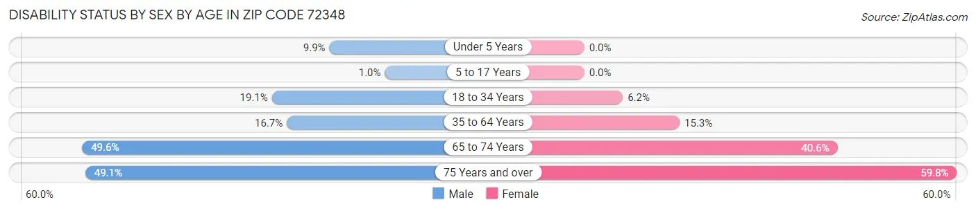 Disability Status by Sex by Age in Zip Code 72348