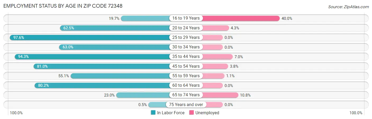 Employment Status by Age in Zip Code 72348