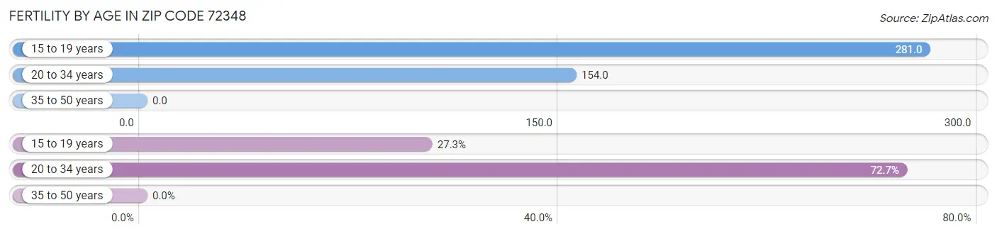 Female Fertility by Age in Zip Code 72348