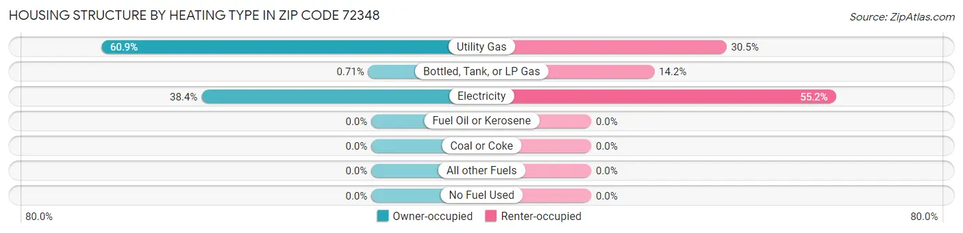 Housing Structure by Heating Type in Zip Code 72348