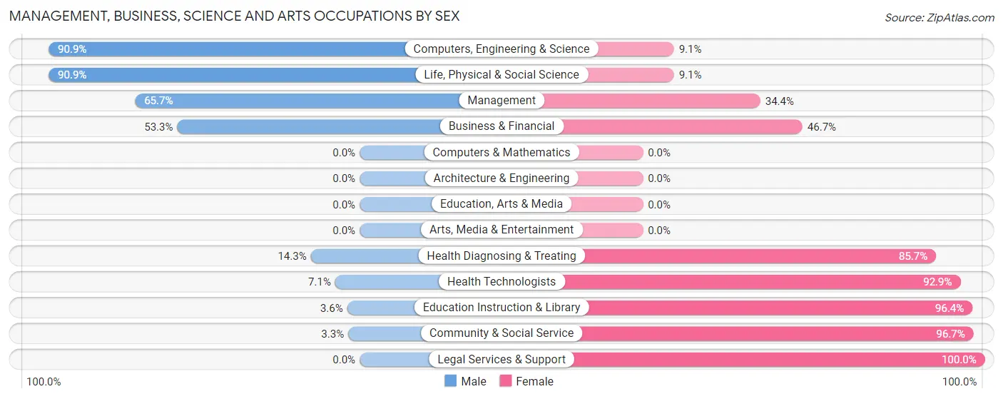 Management, Business, Science and Arts Occupations by Sex in Zip Code 72348