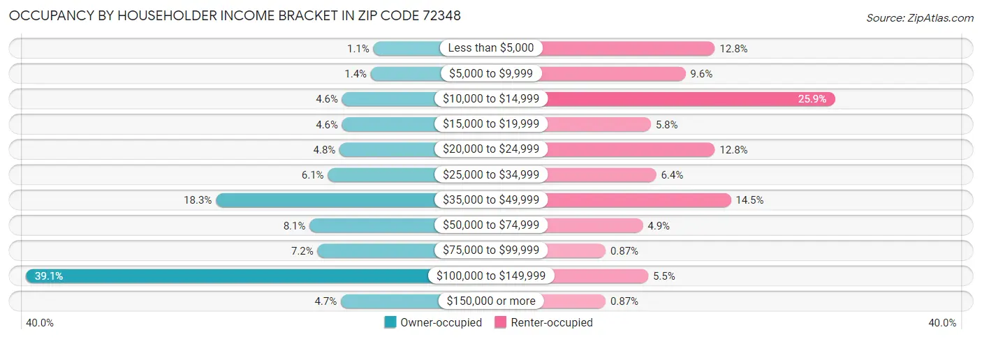 Occupancy by Householder Income Bracket in Zip Code 72348