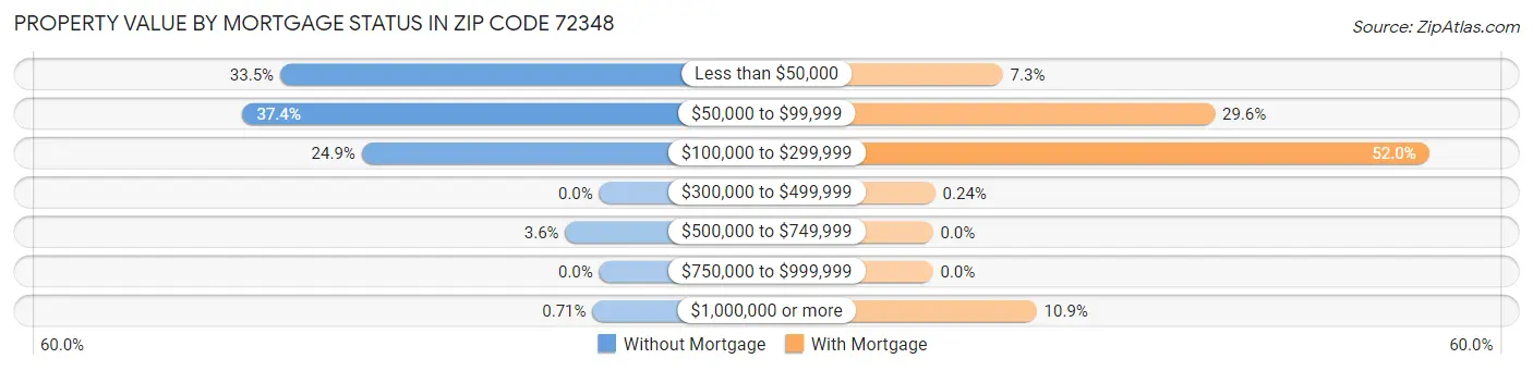 Property Value by Mortgage Status in Zip Code 72348