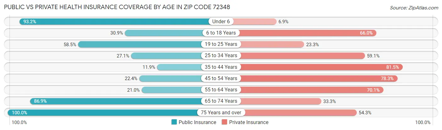 Public vs Private Health Insurance Coverage by Age in Zip Code 72348
