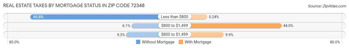 Real Estate Taxes by Mortgage Status in Zip Code 72348