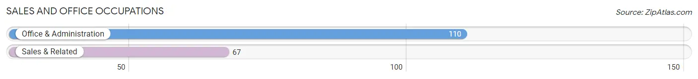 Sales and Office Occupations in Zip Code 72348
