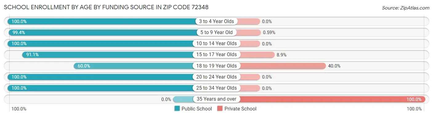 School Enrollment by Age by Funding Source in Zip Code 72348