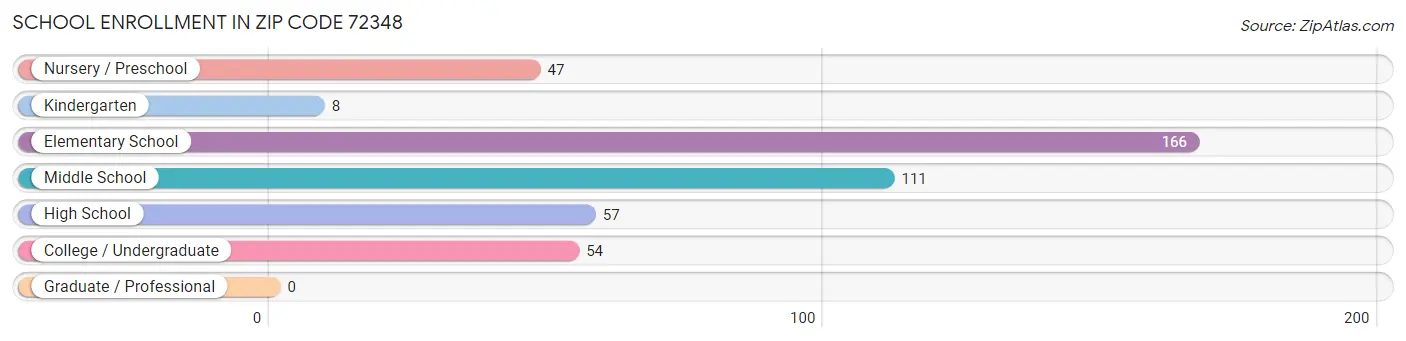 School Enrollment in Zip Code 72348