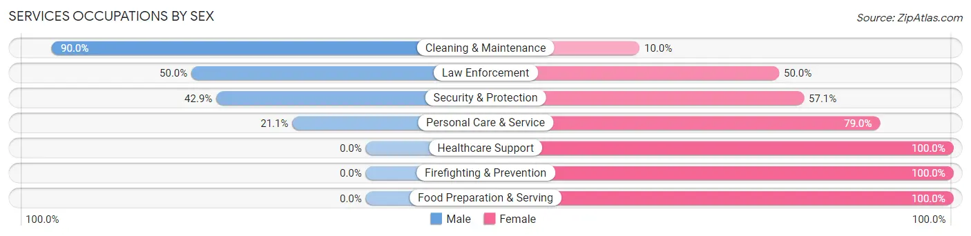 Services Occupations by Sex in Zip Code 72348