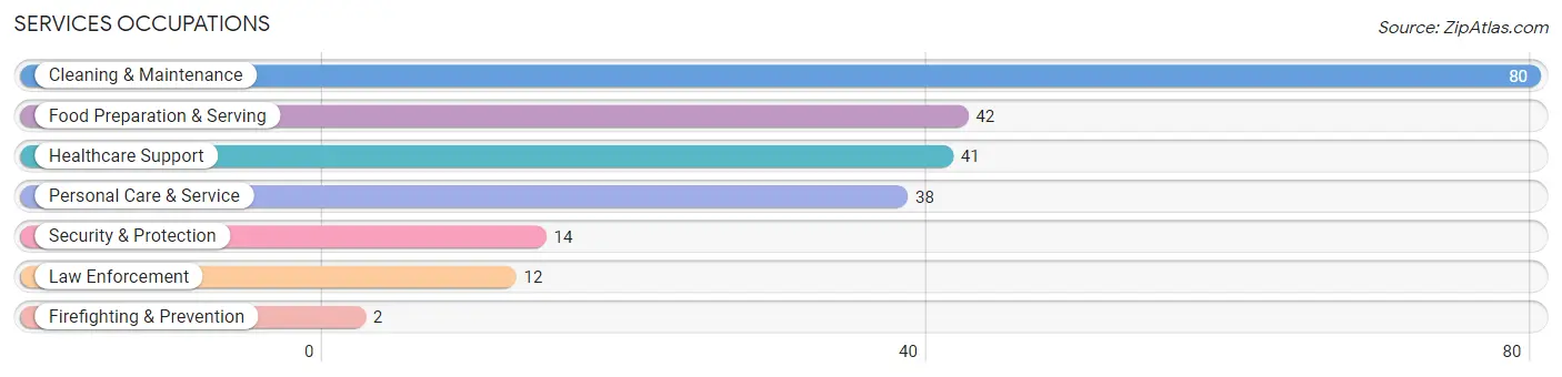 Services Occupations in Zip Code 72348